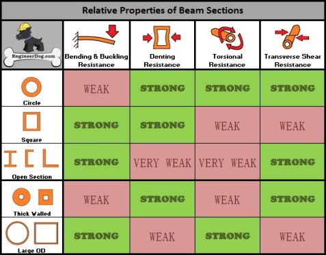 relative properties of beam sections