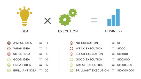 idea execution chart