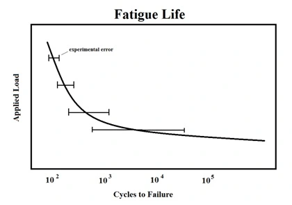 fatigue life