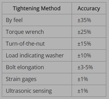 Tightening_Method_Accuracy.JPG