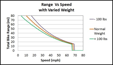 Range Vs Speed (Varied Weight)