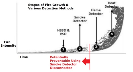 Stages of Fire Growth