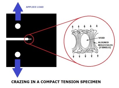 CRAZING IN A COMPACT TENSION SPECIMEN