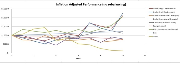 Inflation adjusted performance (no rebalancing)