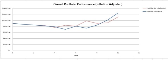 Overall Portfolio Performance