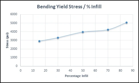 Yield Stress per % infill