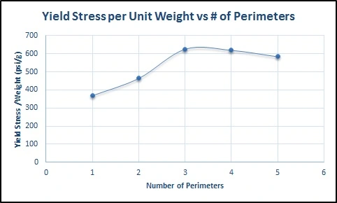 Yield stress per unit weight vs perimeters