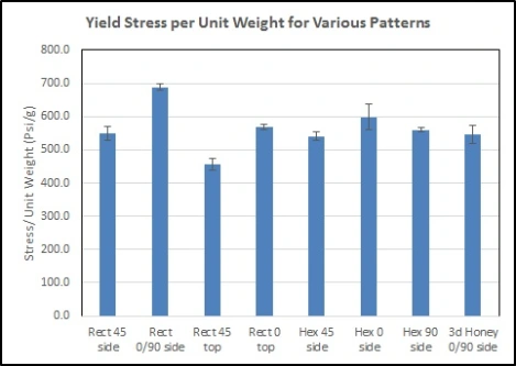 Yield Stress per Unit Weight