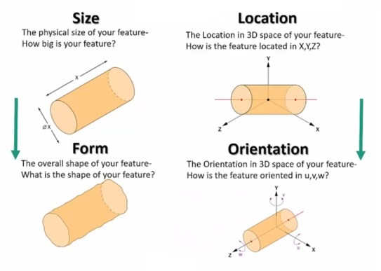 4 elements of GD&amp;T