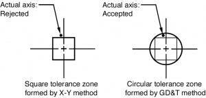 Square_vs_round_Tolerance_Zone